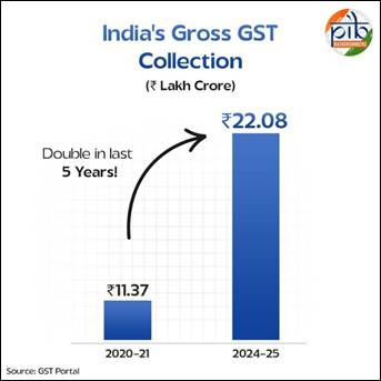 India's Gross GST Collection